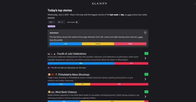 Clarity - Clarity is an AI-powered tool that analyzes how mainstream media sources divide topics over time based on left, center, and right leaning perspectives.