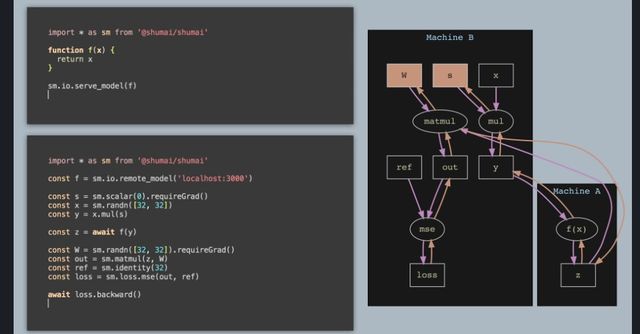 Shumai (Meta) - Fast, network-connected, differentiable tensor library for TypeScript/JS.